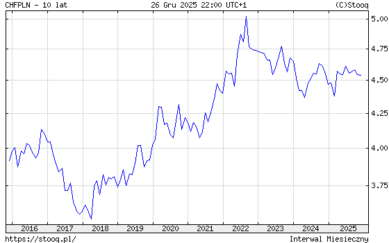 Historia kursu franka na stooq.pl