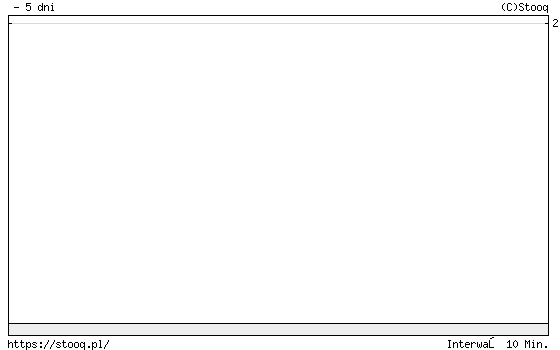https://stooq.pl/c/?s=ago&c=5d&t=l&a=ln.pgn